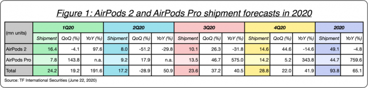 Расчётные объёмы поставок AirPods и AirPods Pro в 2020 году (TF International Securities)