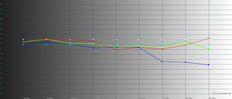 Sony Xperia 10, гамма в стандартном режиме. Желтая линия – показатели Xperia 10, пунктирная – эталонная гамма