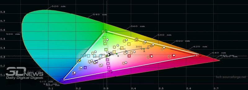 iPhone SE (2020), цветовой охват при включенном режиме True Tone. Серый треугольник – охват sRGB, белый треугольник – охват iPhone SE (2020)