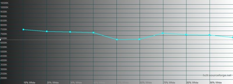BQ Magic S, цветовая температура в автоматическом режиме. Голубая линия – показатели Magic S, пунктирная – эталонная температура