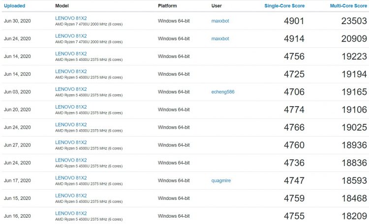 Результаты Ryzen 7 4700U и Ryzen 5 4500U