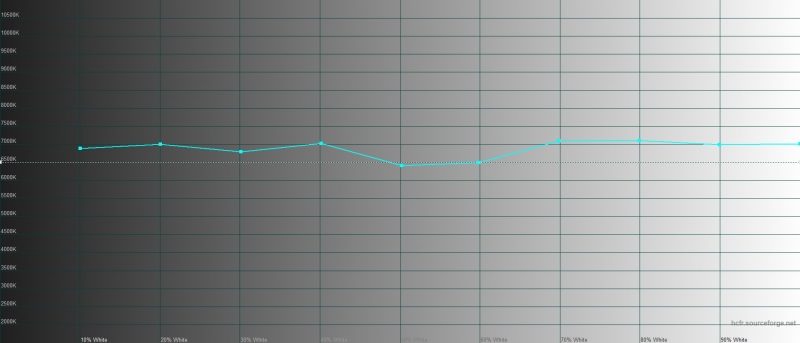 Samsung Galaxy Fold, цветовая температура в режиме цветопередачи «естественные цвета». Голубая линия – показатели Galaxy Fold, пунктирная – эталонная температура