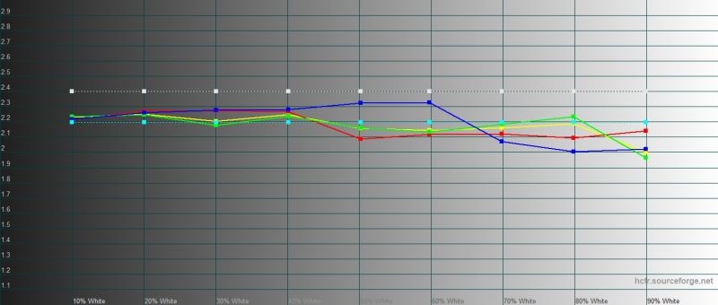 Google Pixel 3a, гамма в режиме «натуральных цветов». Желтая линия – показатели Pixel 3a, пунктирная – эталонная гамма