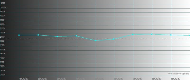 Google Pixel 3a, цветовая температура в режиме «натуральных цветов». Голубая линия – показатели Pixel 3a, пунктирная – эталонная температура
