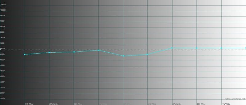 Google Pixel 4, цветовая температура в режиме «ярких цветов». Голубая линия – показатели Pixel 4, пунктирная – эталонная температура