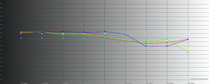 Samsung Galaxy A80, гамма в режиме цветопередачи «естественные цвета». Желтая линия – показатели Galaxy A80, пунктирная – эталонная гамма