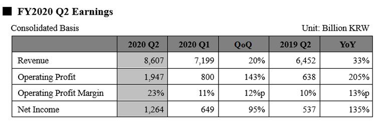 Финансовые показатели SK Hynix за второй квартал 2020 года