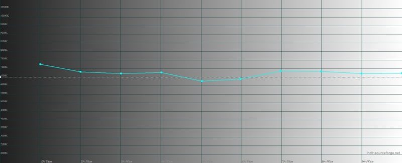 Samsung Galaxy A80, цветовая температура в режиме цветопередачи «естественные цвета». Голубая линия – показатели Galaxy A80, пунктирная – эталонная температура