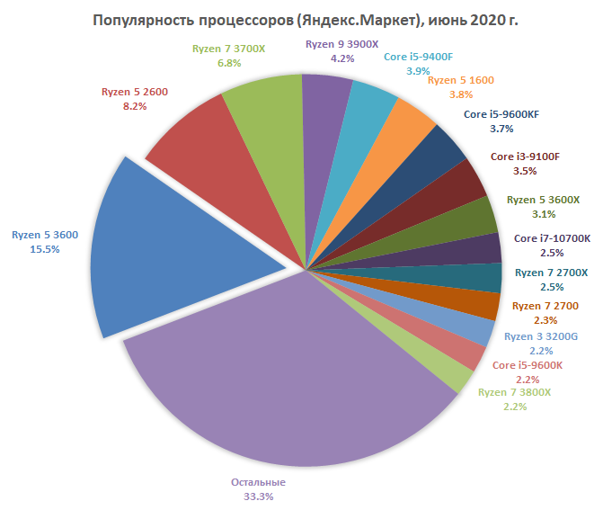 Источник данных: Яндекс.Маркет