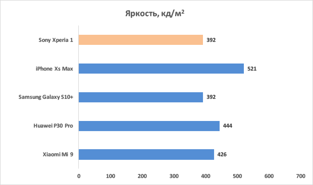 Максимальная яркость дисплея Sony Xperia 1 в профессиональном режиме