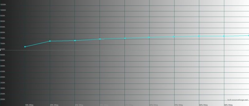 Realme X2 Pro, цветовая температура в «нежном» режиме. Голубая линия – показатели Realme X2 Pro, пунктирная – эталонная температура