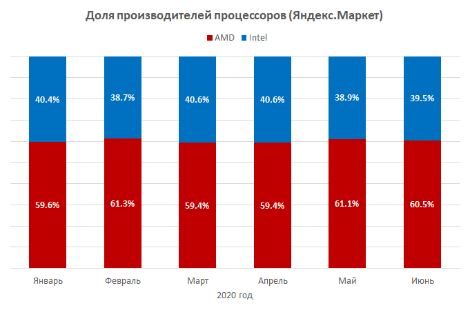 Источник данных: Яндекс.Маркет