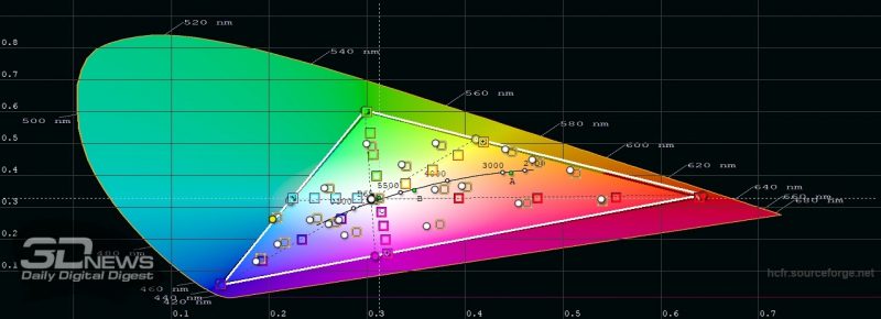 iPhone SE (2020), цветовой охват. Серый треугольник – охват sRGB, белый треугольник – охват iPhone SE (2020)