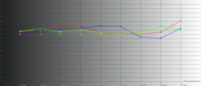 Realme 3 Pro – гамма в «стандартном» режиме. Желтая линия – показатели Realme 3 Pro, пунктирная – эталонная гамма
