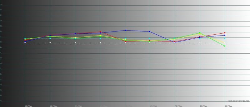ASUS Zenfone 6, гамма в обычном цветовом режиме. Желтая линия – показатели Zenfone 6, пунктирная – эталонная гамма