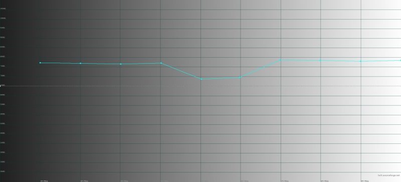 OPPO Reno, цветовая температура в адаптивном режиме цветопередачи. Голубая линия – показатели Reno, пунктирная – эталонная температура