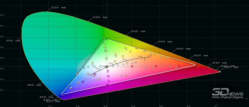 Huawei Mate Xs, обычный режим, цветовой охват. Серый треугольник – охват sRGB, белый треугольник – охват Mate Xs