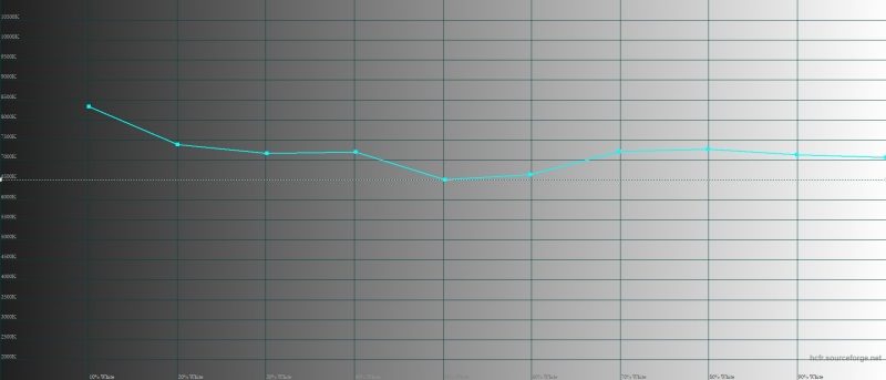 Realme 3 Pro – цветовая температура. Голубая линия – показатели Realme 3 Pro, пунктирная – эталонная температура