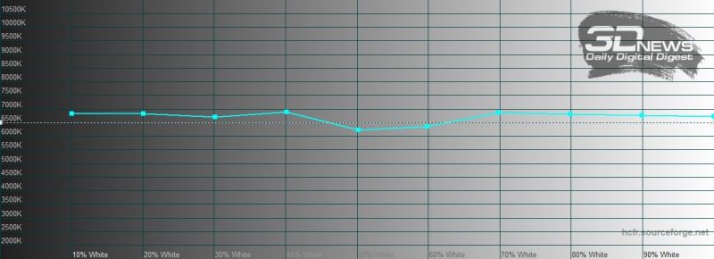 Samsung Galaxy S20 Ultra, цветовая температура в режиме цветопередачи «естественные цвета». Голубая линия – показатели Galaxy S20 Ultra, пунктирная – эталонная температура