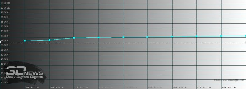 Huawei P40 Pro, обычный режим, цветовая температура. Голубая линия – показатели P40 Pro, пунктирная – эталонная температура