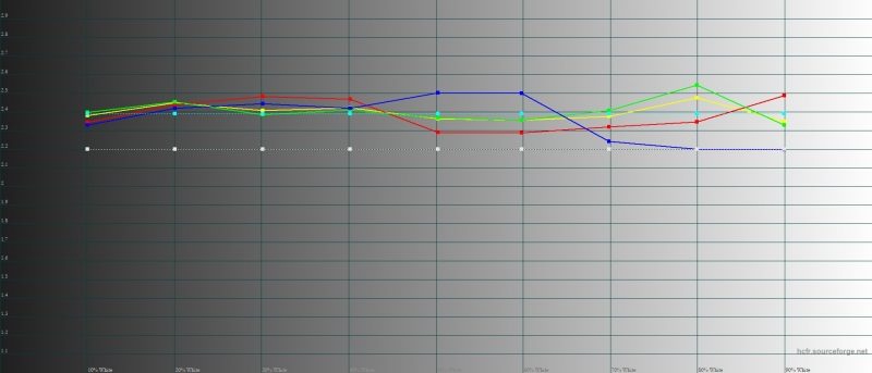 Sony Xperia 1, гамма в режиме Creator Mode. Желтая линия – показатели Xperia 1, пунктирная – эталонная гамма