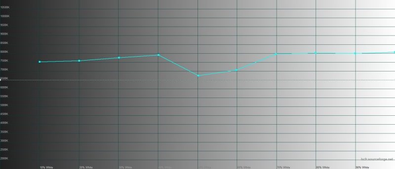 Xiaomi Mi Note 10, цветовая температура в режиме «повышенной контрастности». Голубая линия – показатели Mi Note 10, пунктирная – эталонная температура