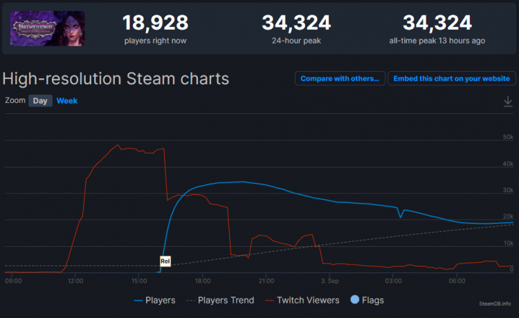 Источник изображения: Steam Database