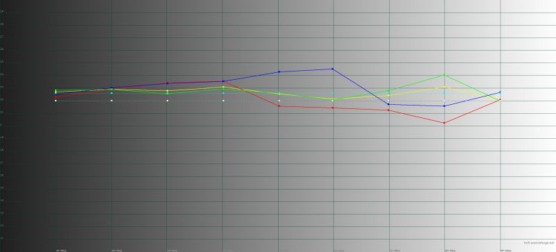 OPPO Reno, гамма в адаптивном режиме цветопередачи. Желтая линия – показатели Reno, пунктирная – эталонная гамма