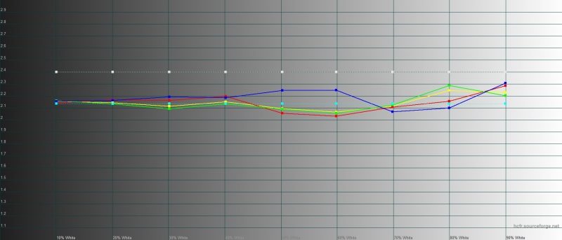 Samsung Galaxy Fold, гамма в режиме цветопередачи «естественные цвета». Желтая линия – показатели Galaxy Fold, пунктирная – эталонная гамма