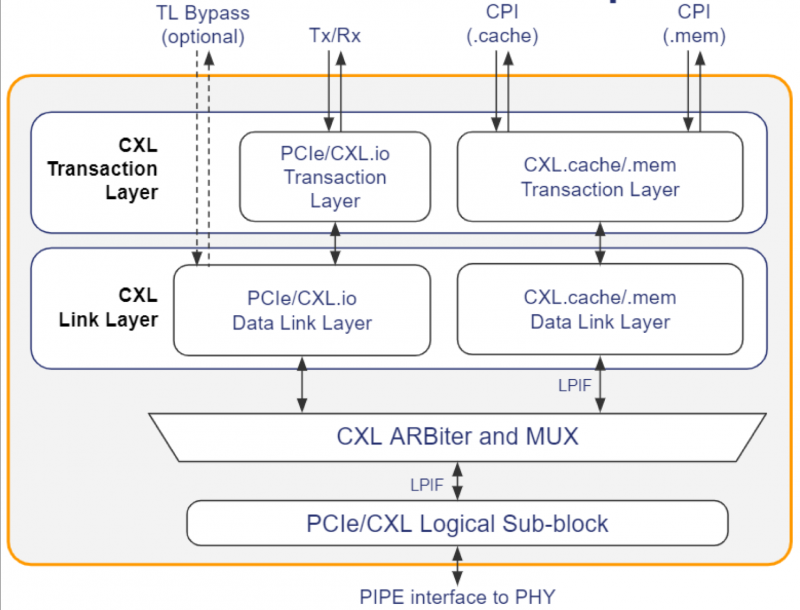 PLDA уже предлагает IP-блоки с поддержкой CXL 2.0 и PCIe 5.0
