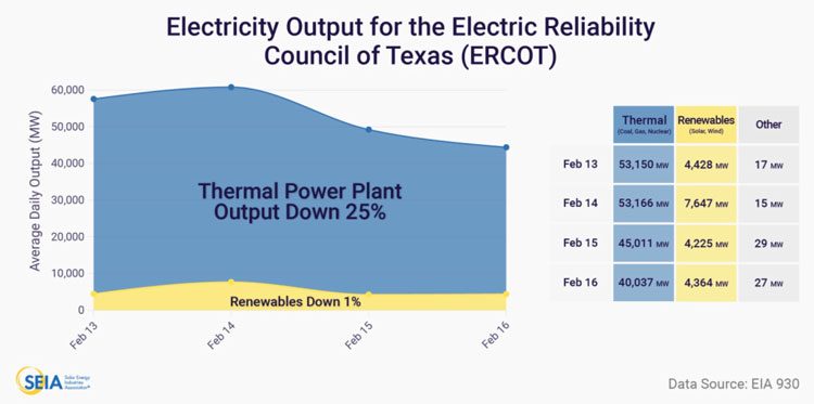 Доли возобновляемой и ископаемой энергогенерации во время кризиса. Источник изображения: ERCOT