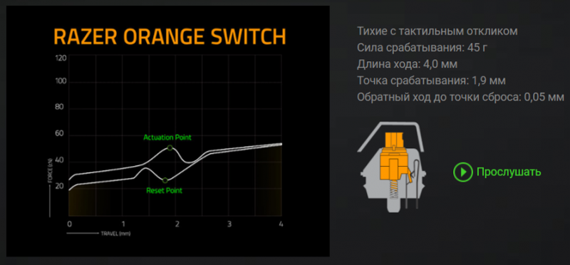 Характеристики переключателей Razer Orange