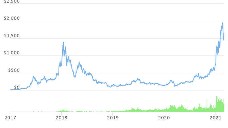 Изменение курса Ethereum с 2017 года