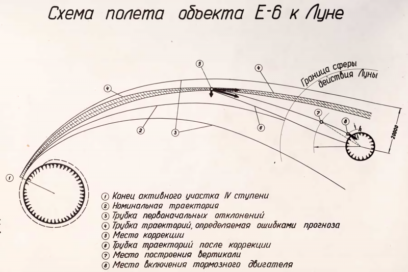Схема полёта «Объекта Е-6». Из архива РГАНТД. Ф. 213. Оп. 1-1. Д. 86. Л. 23