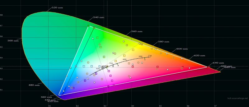 Xiaomi Mi 11, цветовой охват в «насыщенном» режиме. Серый треугольник – охват DCI-P3, белый треугольник – охват Mi 11