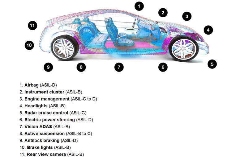 Требования к уровням надёжности в узлах автомобильной электроники (Micron)