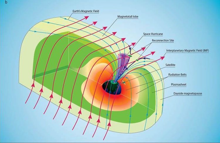 Представление процессов в «космическом урагане» из плазмы. Источник изображения: Zhang Qinghe