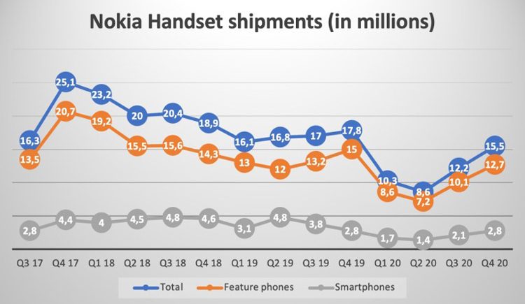 Здесь и выше графики Nokiamob.net