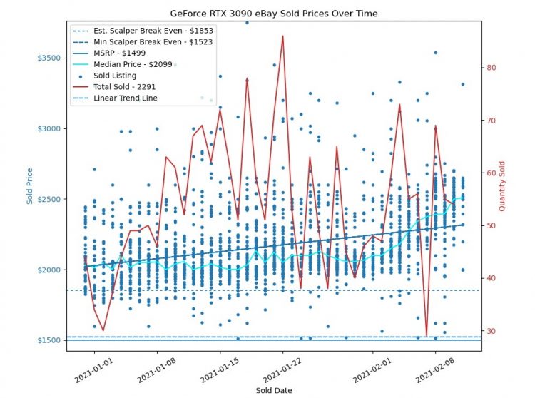 Динамика цен и количество проданных GeForce RTX 3090