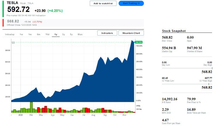 Динамика стоимости акций Tesla на момент публикации заметки. Источник изображения: