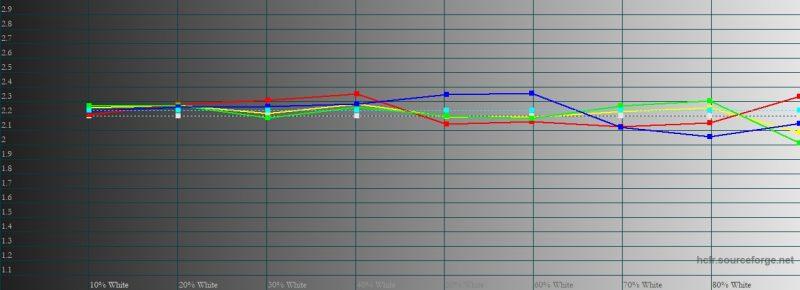 ASUS ROG Phone 5, гамма в «кинематографическом» цветовом режиме. Желтая линия – показатели ROG Phone 5, пунктирная – эталонная гамма