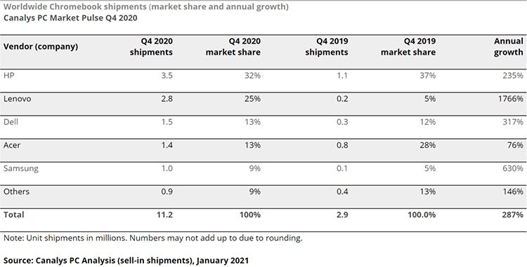 Ведущие марки на рынке хромбуков (Canalys)