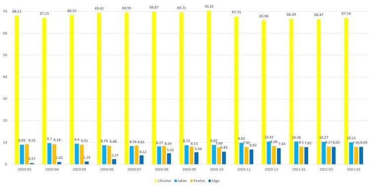 yti0y2u3ogm3owi5m2q2y2q3ymq2odu4m2e3otaxnwu5zjkwymvjmjzhzwq2mjg5ngrhndlmn2zjzmy4oty1ngsm-browser-market-share-750-4416025