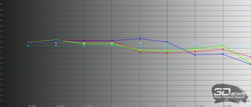 realme С21, гамма. Желтая линия – показатели realme C21, пунктирная – эталонная гамма