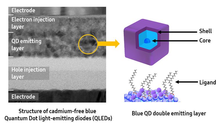 Новая технология Samsung для производства синих квантовых точек для QLED