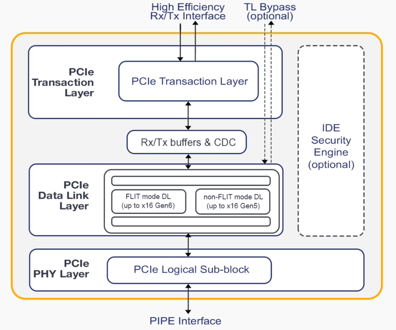 Базовая структура ядра нового контроллера PCIe, разработанного PLDA