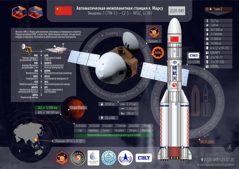 Краткие технические характеристики миссии Mars-2020 Perserverance. Графика с сайта https://forum.novosti-kosmonavtiki.ru