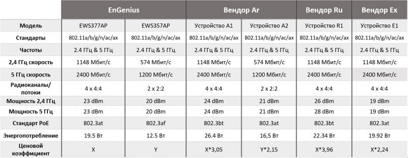 Решения EnGenius Wi-Fi 6 можно считать прагматичными и с точки зрения затрат