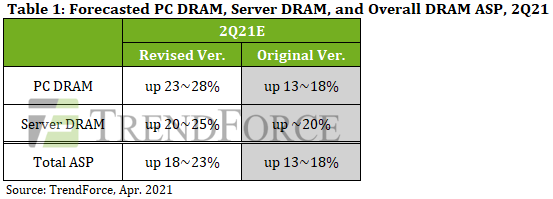 Скорректированный прогноз по росту цен на память во втьором квартале 2021 года. Источник изображения: TrendForce