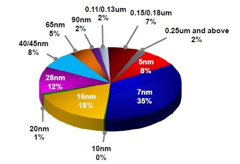 Источник изображения: TSMC